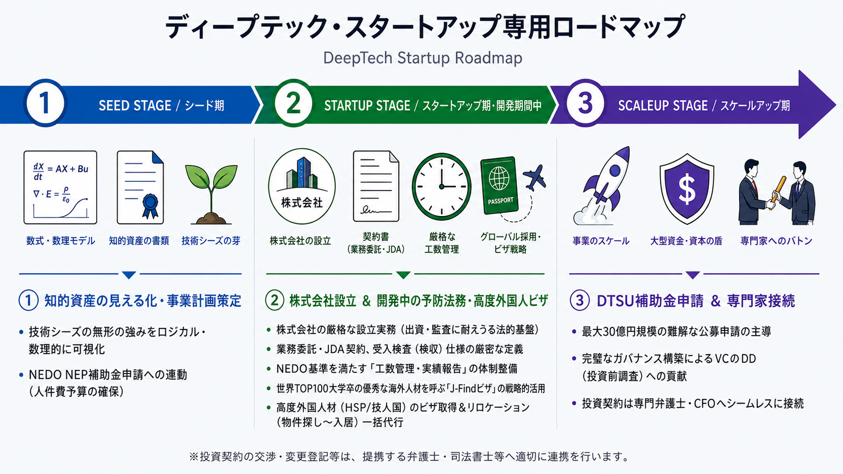 技術系スタートアップ一気通貫支援ロードマップ